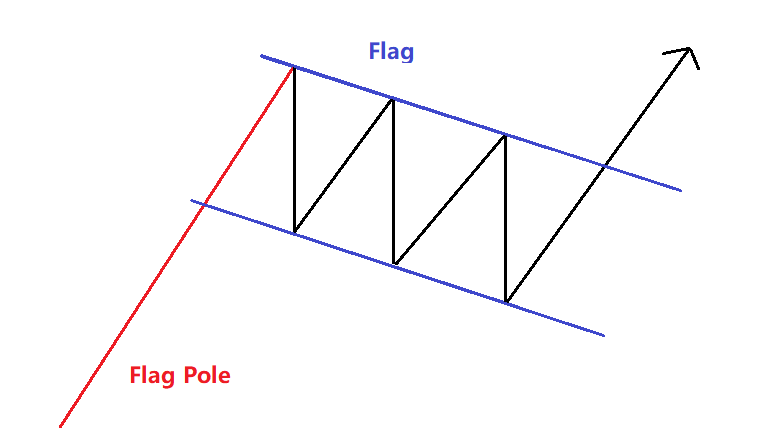 Mô hình giá Flag  mô hình cờ  Fxdautucom
